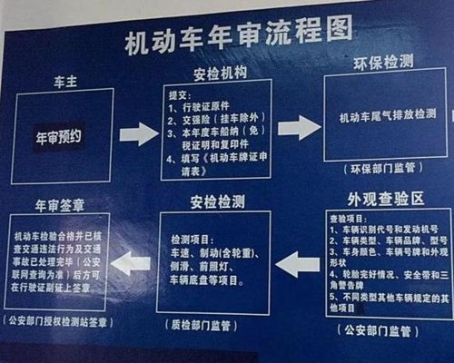 汽车年检有多少流程